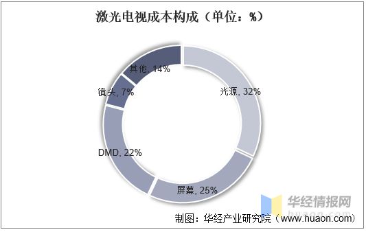 2021年中国激光电视行业市场现状、市场竞争格局及重点企业分析(图9) 2021年中国激光电视行业市场现状、市场竞争格局及重点企业分析(图9)