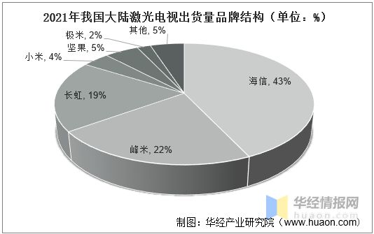 2021年中国激光电视行业市场现状、市场竞争格局及重点企业分析(图11) 2021年中国激光电视行业市场现状、市场竞争格局及重点企业分析(图11)