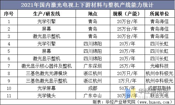 2021年中国激光电视行业市场现状、市场竞争格局及重点企业分析(图12) 2021年中国激光电视行业市场现状、市场竞争格局及重点企业分析(图12)