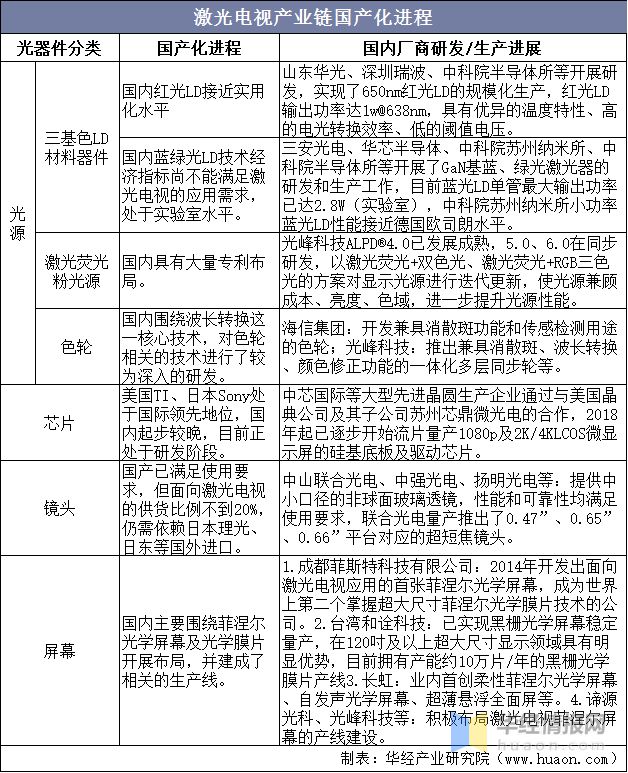 2021年中国激光电视行业市场现状、市场竞争格局及重点企业分析(图14) 2021年中国激光电视行业市场现状、市场竞争格局及重点企业分析(图14)