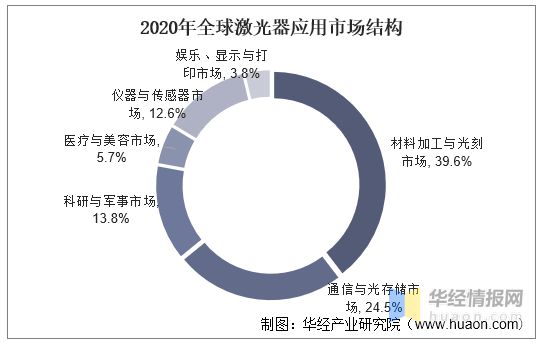 2021年全球及中国激光器行业市场规模、出货量及销售规模分析(图2) 2021年全球及中国激光器行业市场规模、出货量及销售规模分析(图2)