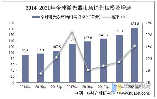 2021年全球及中国激光器行业市场规模、出货量及销售规模分析