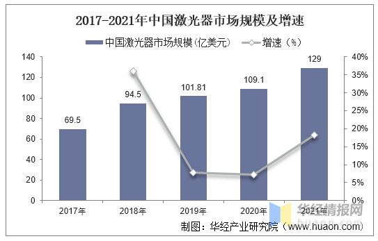 2021年全球及中国激光器行业市场规模、出货量及销售规模分析(图3) 2021年全球及中国激光器行业市场规模、出货量及销售规模分析(图3)