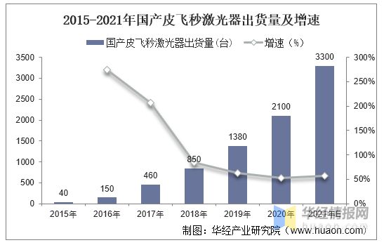 2021年全球及中国激光器行业市场规模、出货量及销售规模分析(图5) 2021年全球及中国激光器行业市场规模、出货量及销售规模分析(图5)