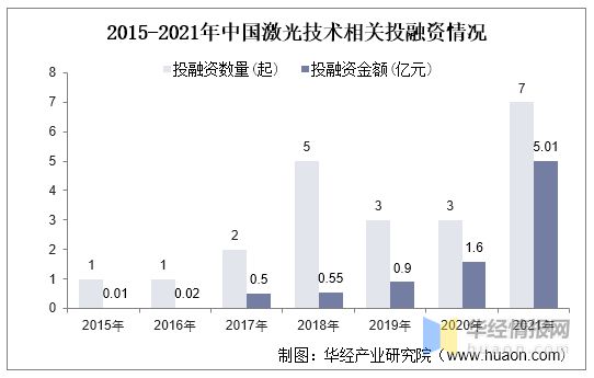 2021年全球及中国激光器行业市场规模、出货量及销售规模分析(图6) 2021年全球及中国激光器行业市场规模、出货量及销售规模分析(图6)