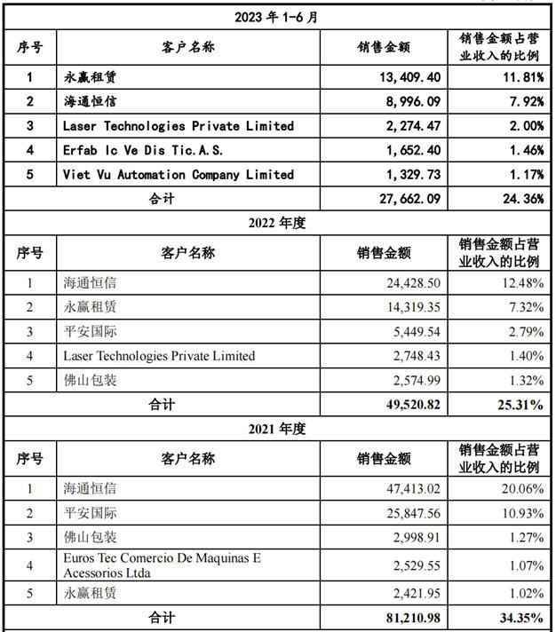 广东大专夫妻冲上市美的投资34亿 专精快报(图4) 广东大专夫妻冲上市美的投资34亿 专精快报(图4)