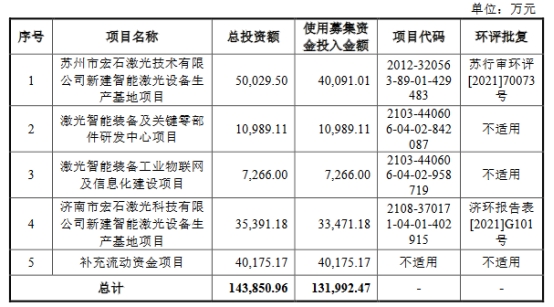 宏石激光去年业绩降研发费率低 货币资金6亿拟募13亿
