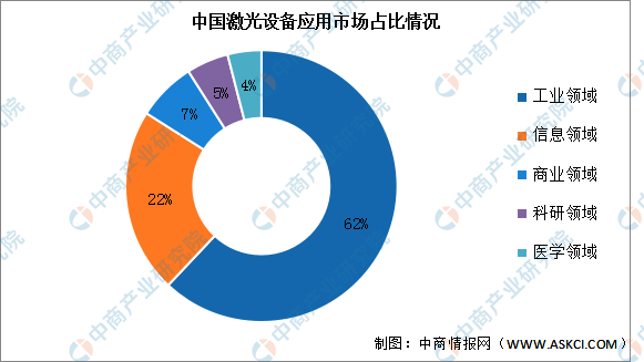 2023年中国激光设备市场规模及下游应用情况预测分析(图)(图2) 2023年中国激光设备市场规模及下游应用情况预测分析(图)(图2)