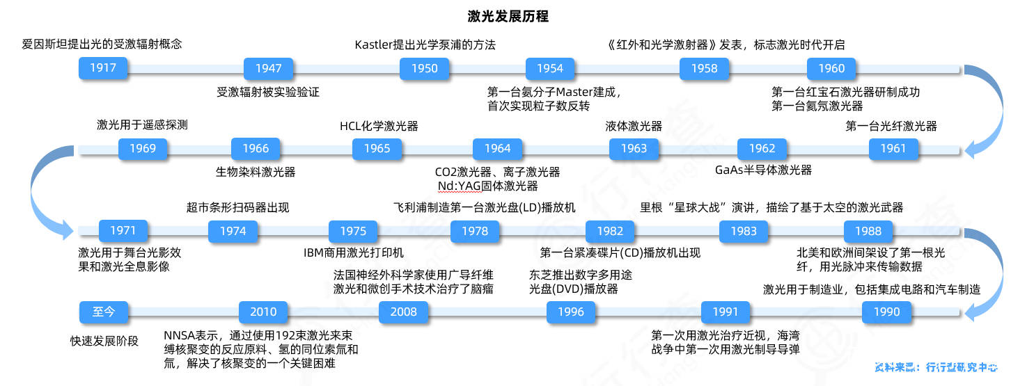 国产激光器的成长历程(图3) 国产激光器的成长历程(图3)
