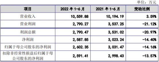 金橙子上市首日涨27% 超募21亿元安信证券保荐(图4)