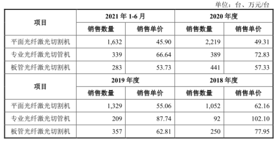 宏石激光净利降2年后猛升 负债率70%三大产品价跌3年(图2) 宏石激光净利降2年后猛升 负债率70%三大产品价跌3年(图2)