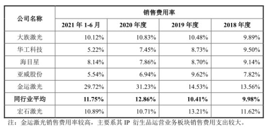 宏石激光净利降2年后猛升 负债率70%三大产品价跌3年(图5) 宏石激光净利降2年后猛升 负债率70%三大产品价跌3年(图5)