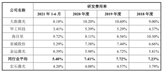 宏石激光净利降2年后猛升 负债率70%三大产品价跌3年(图7) 宏石激光净利降2年后猛升 负债率70%三大产品价跌3年(图7)