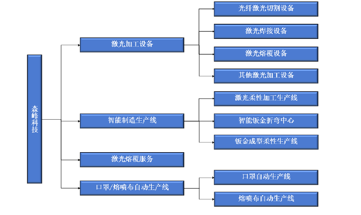 森峰科技IPO:近三年合计销售费用是研发投入的2倍多 核心产品单价低于同行(图2) 森峰科技IPO:近三年合计销售费用是研发投入的2倍多 核心产品单价低于同行(图2)