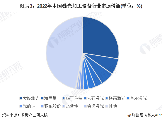 【行业深度】2023年中国激光加工设备行业竞争格局及市场份额分析 市场集中度一般(图3) 【行业深度】2023年中国激光加工设备行业竞争格局及市场份额分析 市场集中度一般(图3)