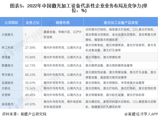 【行业深度】2023年中国激光加工设备行业竞争格局及市场份额分析 市场集中度一般(图5) 【行业深度】2023年中国激光加工设备行业竞争格局及市场份额分析 市场集中度一般(图5)