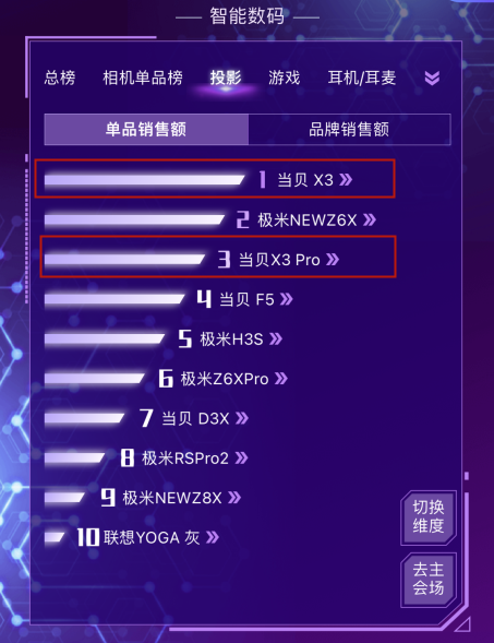 2022年家用激光投影仪品牌天梯榜出炉 当贝X系列荣登品牌天梯榜第一(图7) 2022年家用激光投影仪品牌天梯榜出炉 当贝X系列荣登品牌天梯榜第一(图7)