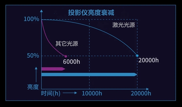 2022年家用激光投影仪品牌天梯榜出炉 当贝X系列荣登品牌天梯榜第一(图4) 2022年家用激光投影仪品牌天梯榜出炉 当贝X系列荣登品牌天梯榜第一(图4)