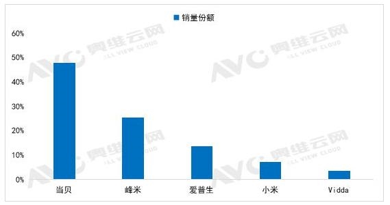 2022年家用激光投影仪品牌天梯榜出炉 当贝X系列荣登品牌天梯榜第一(图2) 2022年家用激光投影仪品牌天梯榜出炉 当贝X系列荣登品牌天梯榜第一(图2)