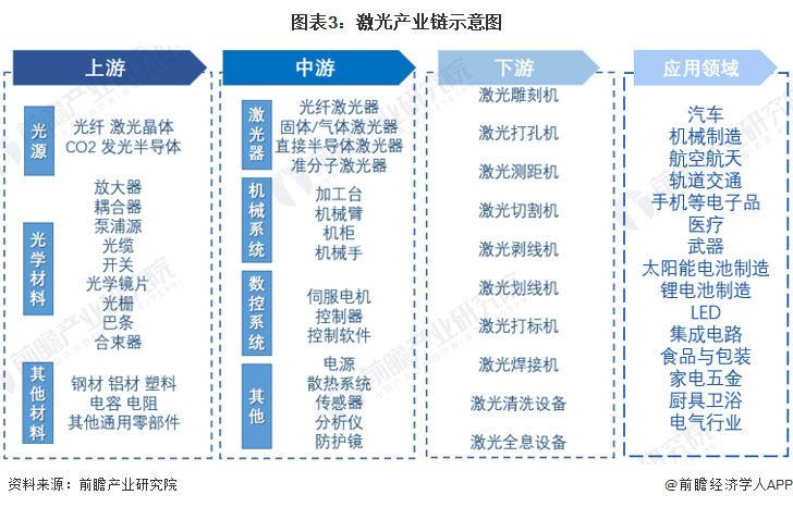 预见2022:《2022年中国激光产业全景图谱》(附市场规模、竞争格局和发展前景等)(图3) 预见2022:《2022年中国激光产业全景图谱》(附市场规模、竞争格局和发展前景等)(图3)