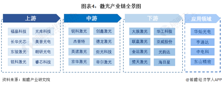预见2022:《2022年中国激光产业全景图谱》(附市场规模、竞争格局和发展前景等)(图4) 预见2022:《2022年中国激光产业全景图谱》(附市场规模、竞争格局和发展前景等)(图4)