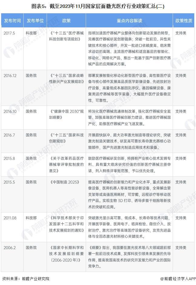 重磅！2024年中国及31省市激光医疗行业政策汇总及解读（全）政策监管力度加强、支持国产技术创新(图5)