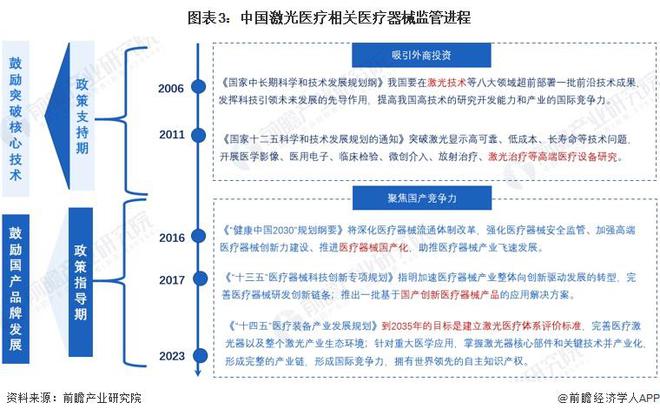 重磅！2024年中国及31省市激光医疗行业政策汇总及解读（全）政策监管力度加强、支持国产技术创新(图3)