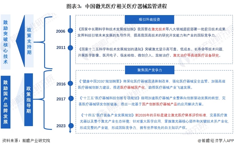重磅!2024年中国及31省市激光医疗行业政策汇总、解读及发展目标分析 政策助推激光医疗设备国产化替代(图3) 重磅!2024年中国及31省市激光医疗行业政策汇总、解读及发展目标分析 政策助推激光医疗设备国产化替代(图3)