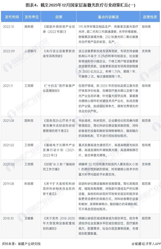 重磅!2024年中国及31省市激光医疗行业政策汇总、解读及发展目标分析 政策助推激光医疗设备国产化替代(图4) 重磅!2024年中国及31省市激光医疗行业政策汇总、解读及发展目标分析 政策助推激光医疗设备国产化替代(图4)