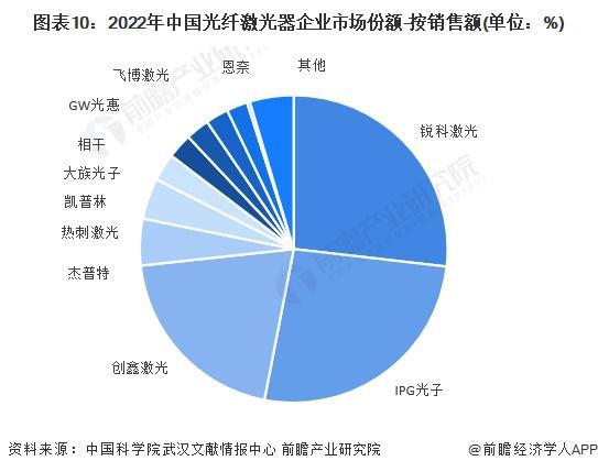 预见2024:《2024年中国激光产业全景图谱》(附市场规模、竞争格局和发展前景等)(图10) 预见2024:《2024年中国激光产业全景图谱》(附市场规模、竞争格局和发展前景等)(图10)