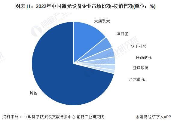 预见2024:《2024年中国激光产业全景图谱》(附市场规模、竞争格局和发展前景等)(图11) 预见2024:《2024年中国激光产业全景图谱》(附市场规模、竞争格局和发展前景等)(图11)