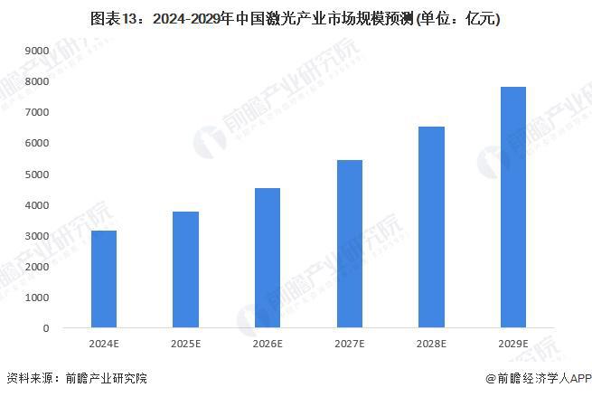 预见2024:《2024年中国激光产业全景图谱》(附市场规模、竞争格局和发展前景等)(图13) 预见2024:《2024年中国激光产业全景图谱》(附市场规模、竞争格局和发展前景等)(图13)