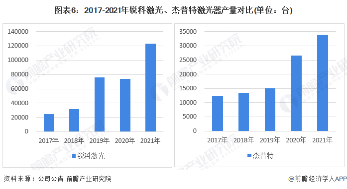 干货!2022年中国激光器行业龙头企业对比:锐科激光PK杰普特 谁是行业国产化先驱?(图6) 干货!2022年中国激光器行业龙头企业对比:锐科激光PK杰普特 谁是行业国产化先驱?(图6)
