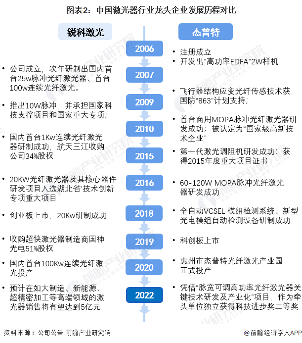 干货!2022年中国激光器行业龙头企业对比:锐科激光PK杰普特 谁是行业国产化先驱?(图2) 干货!2022年中国激光器行业龙头企业对比:锐科激光PK杰普特 谁是行业国产化先驱?(图2)