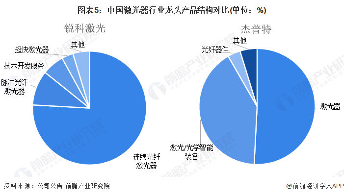 干货!2022年中国激光器行业龙头企业对比:锐科激光PK杰普特 谁是行业国产化先驱?(图5) 干货!2022年中国激光器行业龙头企业对比:锐科激光PK杰普特 谁是行业国产化先驱?(图5)