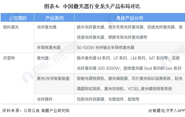 干货!2022年中国激光器行业龙头企业对比:锐科激光PK杰普特 谁是行业国产化先驱?(图4) 干货!2022年中国激光器行业龙头企业对比:锐科激光PK杰普特 谁是行业国产化先驱?(图4)