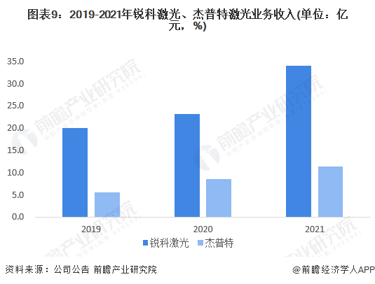 干货!2022年中国激光器行业龙头企业对比:锐科激光PK杰普特 谁是行业国产化先驱?(图9) 干货!2022年中国激光器行业龙头企业对比:锐科激光PK杰普特 谁是行业国产化先驱?(图9)