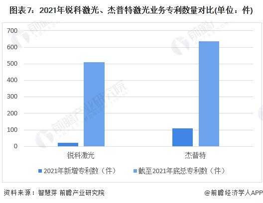 干货!2022年中国激光器行业龙头企业对比:锐科激光PK杰普特 谁是行业国产化先驱?(图7) 干货!2022年中国激光器行业龙头企业对比:锐科激光PK杰普特 谁是行业国产化先驱?(图7)
