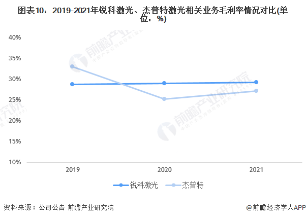 干货!2022年中国激光器行业龙头企业对比:锐科激光PK杰普特 谁是行业国产化先驱?(图10) 干货!2022年中国激光器行业龙头企业对比:锐科激光PK杰普特 谁是行业国产化先驱?(图10)