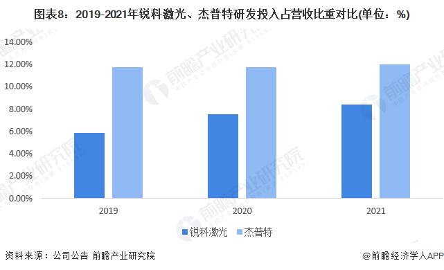 干货!2022年中国激光器行业龙头企业对比:锐科激光PK杰普特 谁是行业国产化先驱?(图8) 干货!2022年中国激光器行业龙头企业对比:锐科激光PK杰普特 谁是行业国产化先驱?(图8)