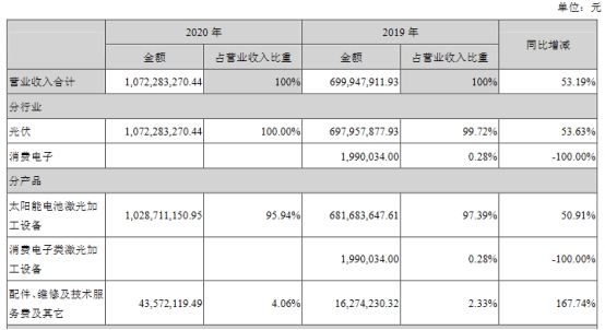帝尔激光去年毛利率降 4季度10股东9减持杨锐文狂买(图3) 帝尔激光去年毛利率降 4季度10股东9减持杨锐文狂买(图3)