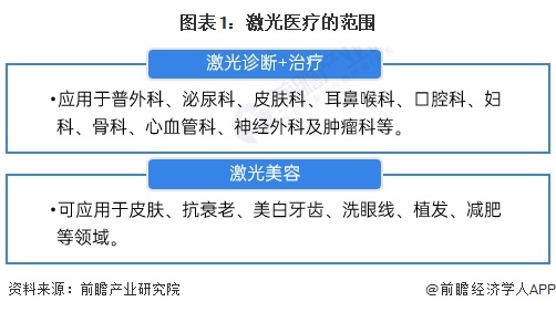 预见2024：2024年中国激光医疗行业市场规模、竞争格局及发展前景预测 未来市场规模将达到110亿元