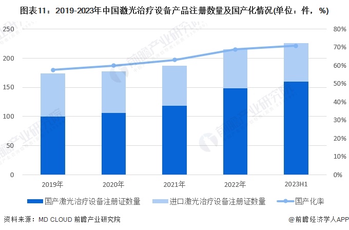 预见2024:2024年中国激光医疗行业市场规模、竞争格局及发展前景预测 未来市场规模将达到110亿元(图11) 预见2024:2024年中国激光医疗行业市场规模、竞争格局及发展前景预测 未来市场规模将达到110亿元(图11)