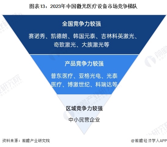 预见2024:2024年中国激光医疗行业市场规模、竞争格局及发展前景预测 未来市场规模将达到110亿元(图13) 预见2024:2024年中国激光医疗行业市场规模、竞争格局及发展前景预测 未来市场规模将达到110亿元(图13)