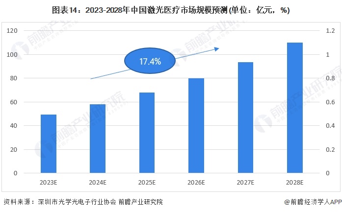预见2024:2024年中国激光医疗行业市场规模、竞争格局及发展前景预测 未来市场规模将达到110亿元(图14) 预见2024:2024年中国激光医疗行业市场规模、竞争格局及发展前景预测 未来市场规模将达到110亿元(图14)