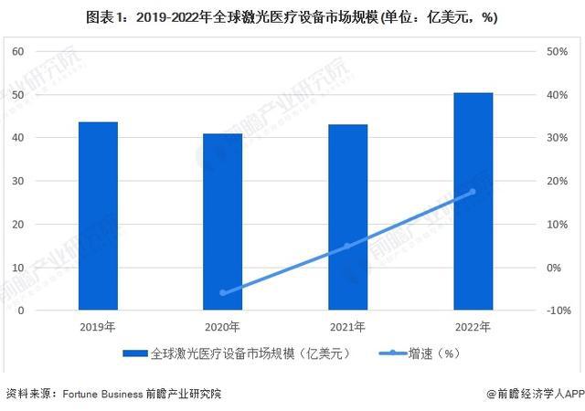 「行业前瞻」2024-2029年全球及中国激光医疗行业发展分析