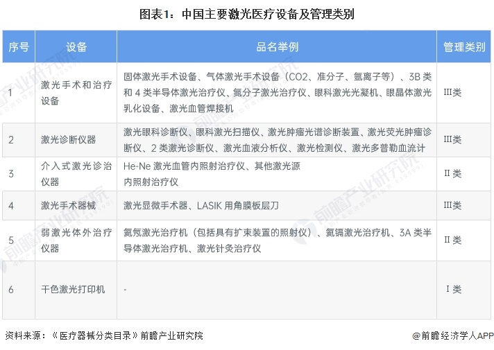 2024年中国激光医疗行业发展现状及市场规模分析 国产化是主要发展方向