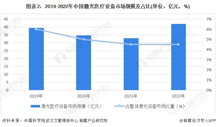 2024年中国激光医疗行业发展现状及市场规模分析 国产化是主要发展方向(图2)