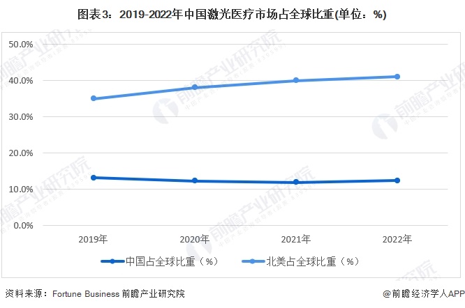 2024年中国激光医疗行业发展现状及市场规模分析 国产化是主要发展方向(图3)