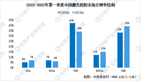 2023年中国激光投影市场数据及下游应用分析(图3) 2023年中国激光投影市场数据及下游应用分析(图3)